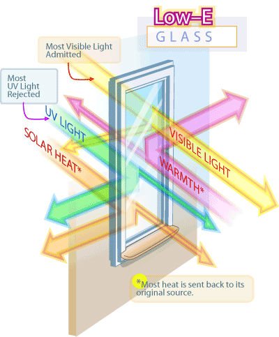 Vidrio endurecido bajo-e económico de energía, vidrio moderado sólido con la capa baja de E